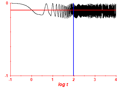 Survival probability log